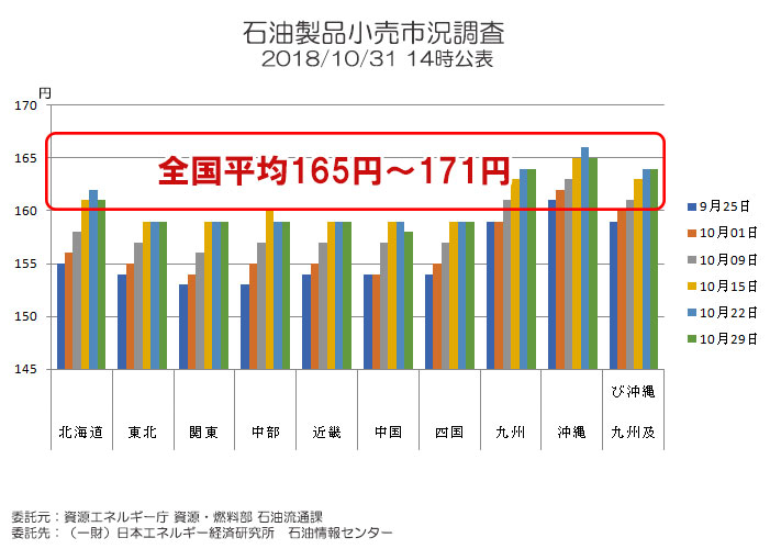 ガソリン価格全国平均が170円にまで