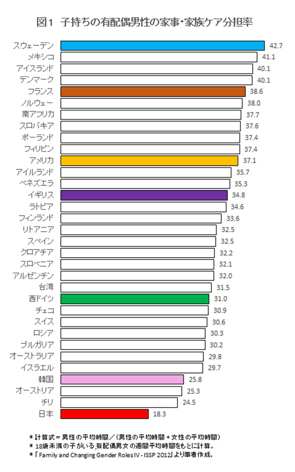 子育てに協力的ではない国日本の夫。他国比較