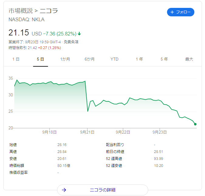 ニコラの株価はまだ生き続けている。