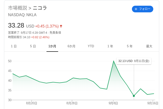 NKLA株9月11日に下落。